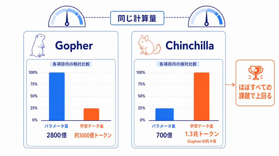 GopherとChinchillaについて、パラメータ量と学習データ量のバランスを同じ計算量の条件で比較した図