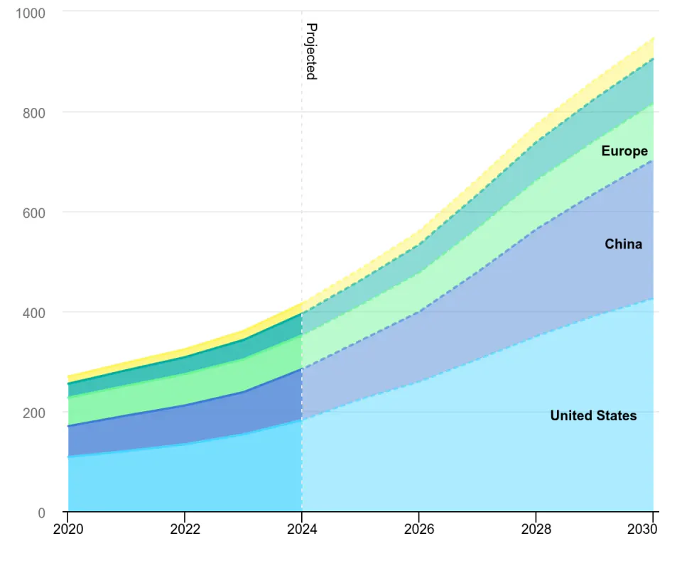 2020年から2030年までの世界のデータセンター電力消費を米国、中国、欧州などの地域別に積み上げたIEAの予測グラフ