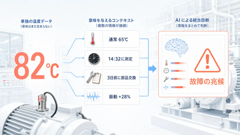 モーター温度82度に、通常値、測定時刻、部品交換、振動の情報が加わり、故障の兆候という判断へ変わる図