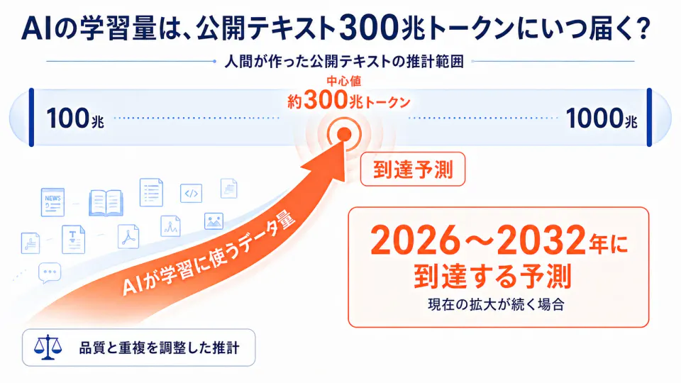増加するAIの学習データ量が、2026年から2032年に公開テキストの中心推計約300兆トークンへ到達する予測図