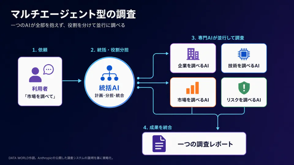 利用者の依頼を受けた統括AIが、企業、技術、市場、リスクの調査を四つのAIへ分担し、一つのレポートへ統合する流れ