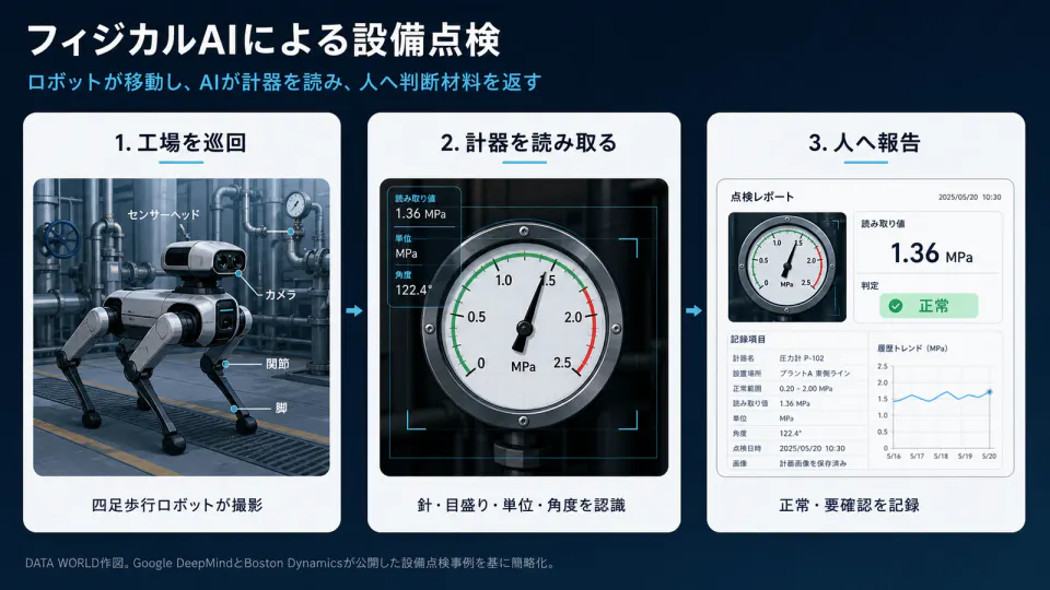 四足歩行ロボットが工場を巡回して圧力計を撮影し、AIが針、目盛り、単位を読み取って結果を人へ報告する流れ