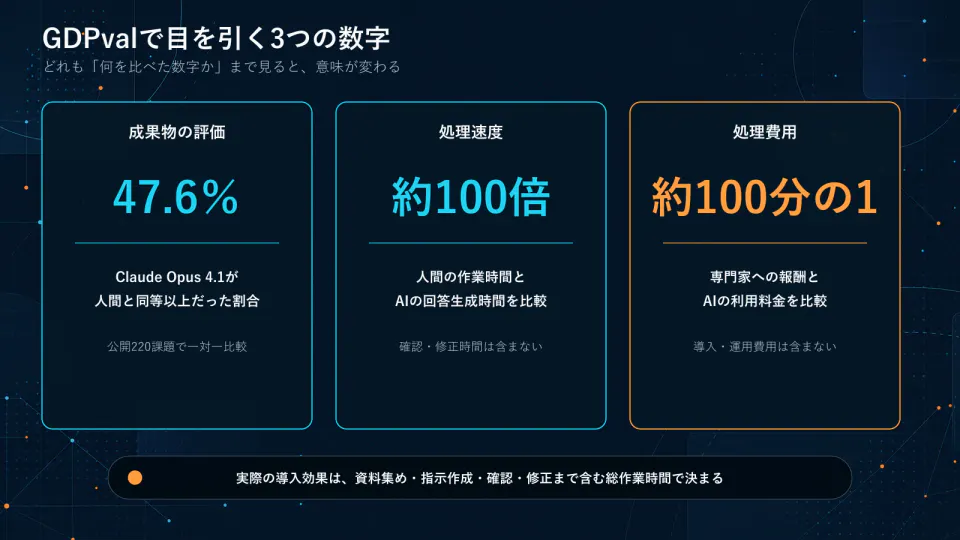 GDPvalで報告された三つの数字。Claude Opus 4.1の成果物が人間と同等以上と評価された割合は47.6％、AIの回答生成は人間の作業時間と比べて約100倍速く、専門家への報酬とAI利用料金の比較では約100分の1。ただし確認、修正、導入、運用の時間や費用は含まない。