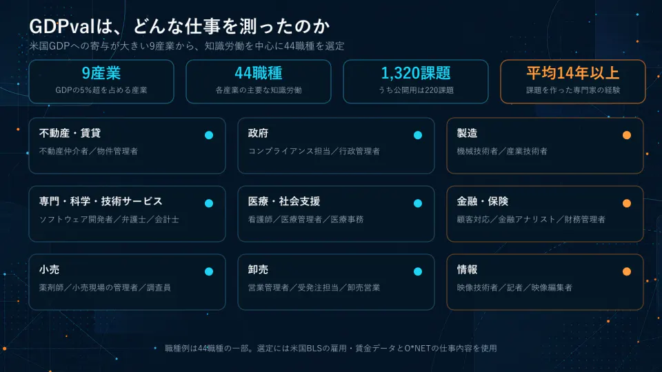 GDPvalが対象にした9産業、44職種、1,320課題、課題作成者の平均経験14年以上と、不動産、政府、製造、医療、金融、小売、卸売、情報、専門・科学・技術サービスに含まれる職種例