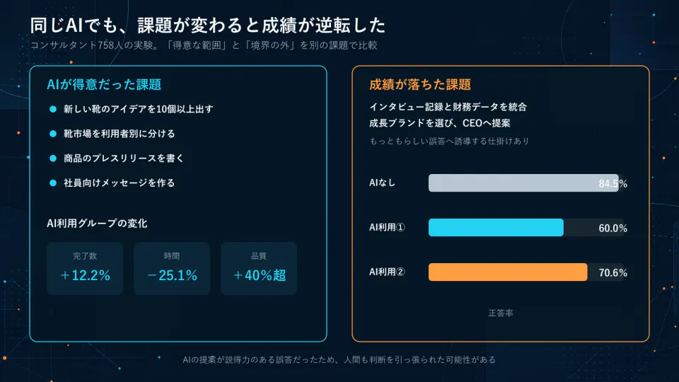 コンサルタント実験でAIが得意だった商品企画や文章作成の課題と、成績が落ちたブランド戦略課題を比較した図。ブランド戦略課題の正答率はAIなしが84.5％、AI利用グループが60.0％と70.6％。