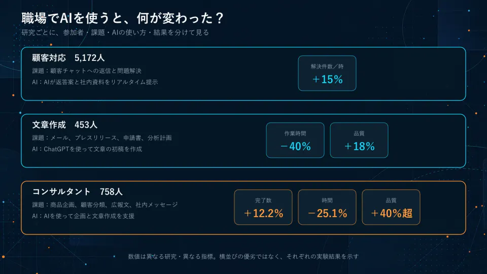顧客対応5,172人、文章作成453人、コンサルタント758人を対象にした三つの研究で、参加者が取り組んだ課題、AIによる支援、処理件数、時間、品質の変化を整理した比較図