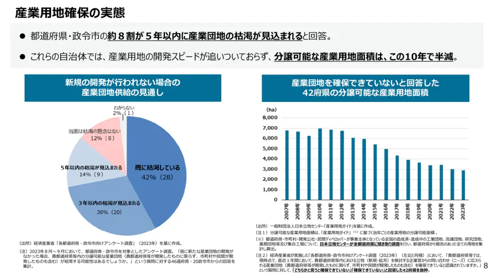 都道府県と政令市の約8割が5年以内の産業団地枯渇を見込み、42府県の分譲可能面積が10年で半減したことを示す図