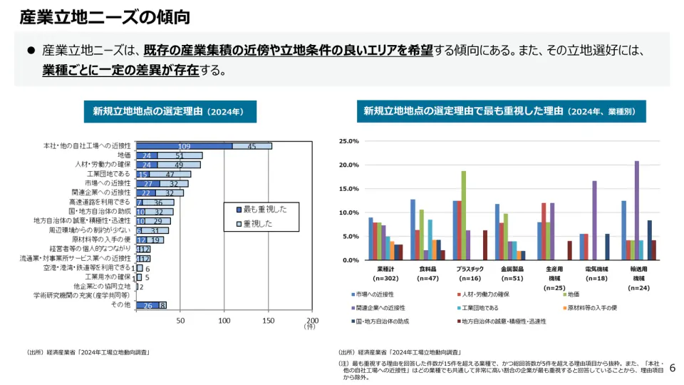 新しい工場の立地理由と、業種ごとに最も重視された理由を比べたグラフ