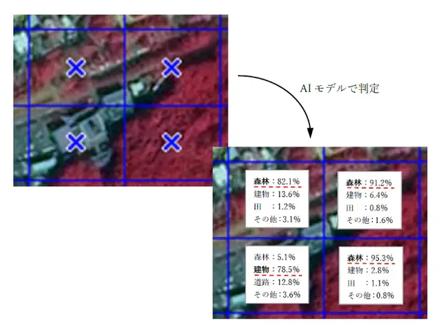 衛星画像の区画ごとに森林、建物、田、道路などの割合をAIが判定した例