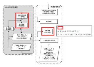 土地利用の判読と地図データ作成を人が行う現在の作業工程