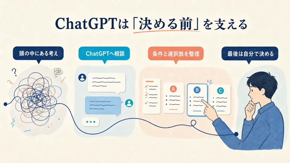 頭の中にある考えをChatGPTへ相談し、条件と選択肢を整理したうえで、最後は人が自分で決める流れ