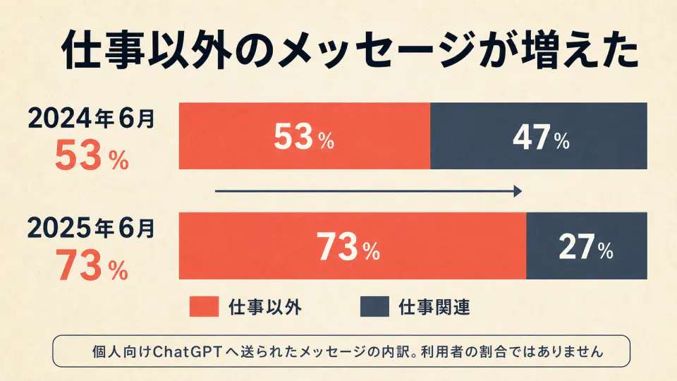 個人向けChatGPTで仕事以外のメッセージが占める割合。2024年6月は53％、2025年6月は73％