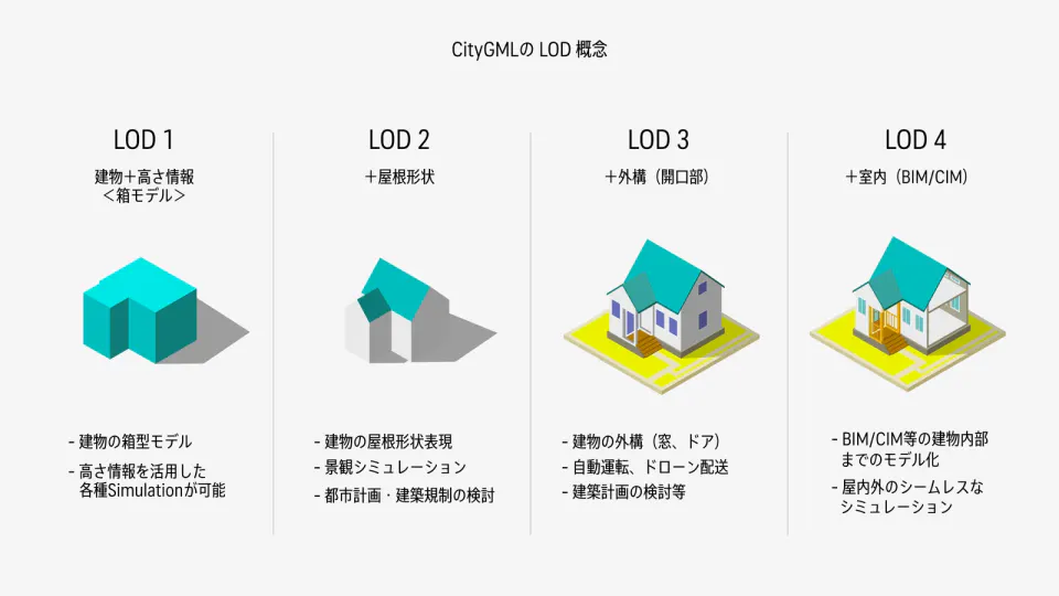 LOD1の箱形からLOD4の建物内部まで、3D都市モデルの詳細度が段階的に上がる比較図