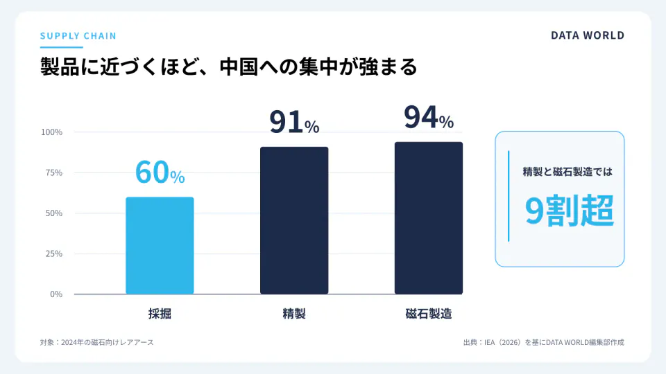 2024年の磁石向けレアアースで中国が占める世界シェア。採掘60％、精製91％、焼結永久磁石94％