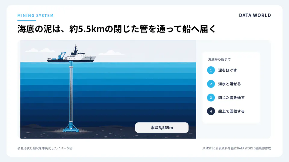 調査船から水深5,569メートルの海底まで閉じた管を下ろし、海底の泥を船上へ運ぶ採鉱システムのイメージ図