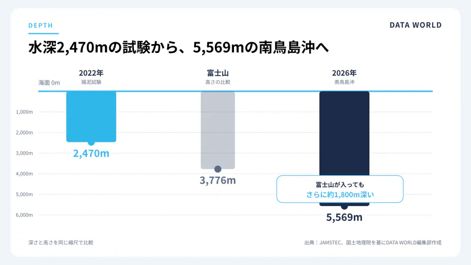 2022年の水深2,470メートルの試験、富士山の高さ3,776メートル、2026年の水深5,569メートルを同じ縮尺で比較した図