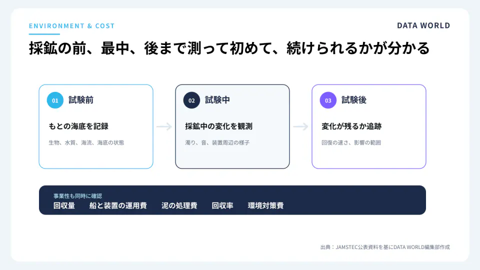 採鉱試験の前、試験中、試験後に海底環境を観測し、回収量や運用費などの事業性も確認する流れ