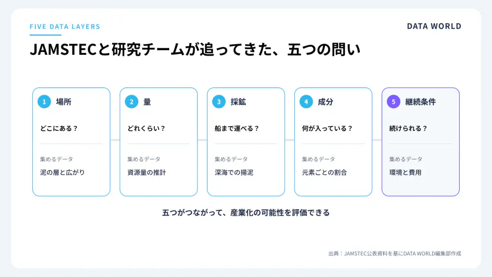 JAMSTECと研究チームが集めてきた五つのデータ。場所、量、採鉱、成分、環境と費用