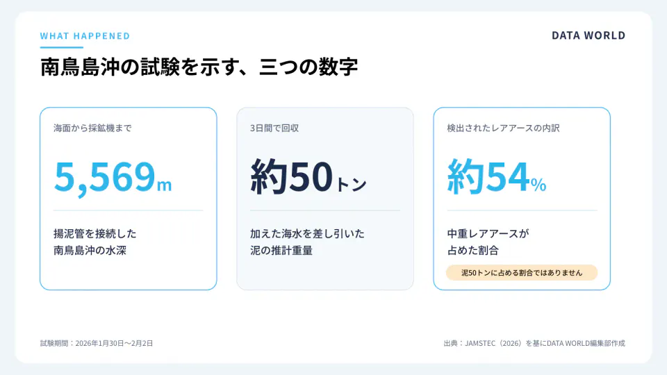 南鳥島沖の試験を示す三つの数字。水深5,569メートル、回収した泥約50トン、検出されたレアアースのうち中重レアアース約54％