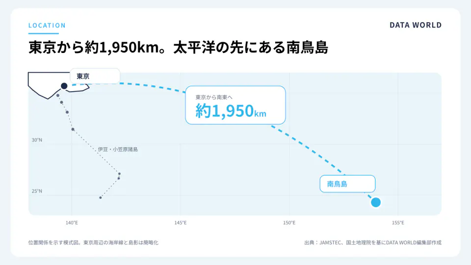東京周辺から南鳥島までの位置関係。南鳥島は東京から南東へ約1,950キロメートル離れた太平洋上にある