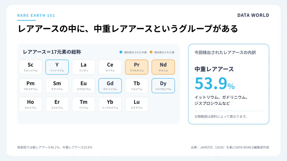 レアアース17元素と、今回の発表で個別表示された軽レアアースと中重レアアースの関係。検出されたレアアースの53.9％が中重レアアース