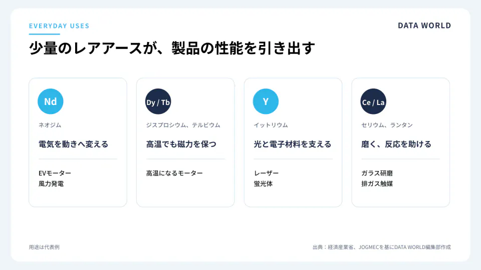 ネオジム、ジスプロシウム、テルビウム、イットリウム、セリウム、ランタンが使われる代表的な製品と役割