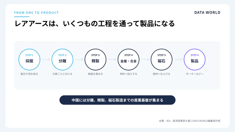 レアアースが採掘、分離、精製、金属と合金、磁石、製品の順に加工される工程図