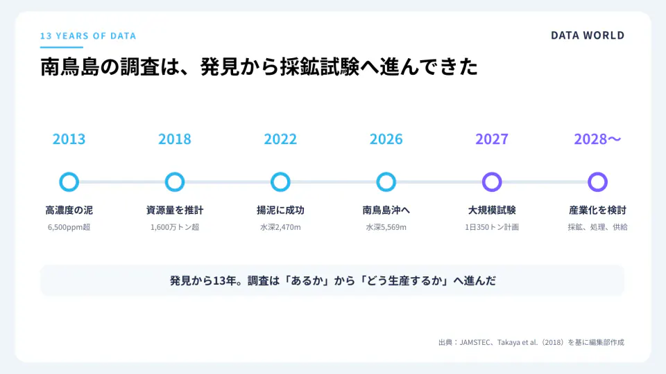 2013年の高濃度レアアース泥発見から、2018年の資源量推計、2022年と2026年の揚泥試験、2027年の試験計画、2028年以降の産業化検討までの年表