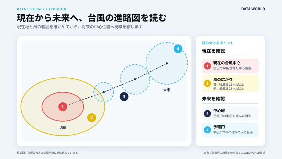 現在の台風中心、強風域と暴風域、将来の中心線と予報円を、現在から未来の順に番号で示した模式図
