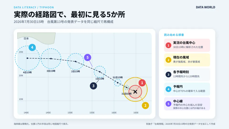 2026年7月30日15時の台風第13号について、実況の台風中心、現在の風域、各予報時刻、予報円、中心線の五つへ番号を付けた経路図