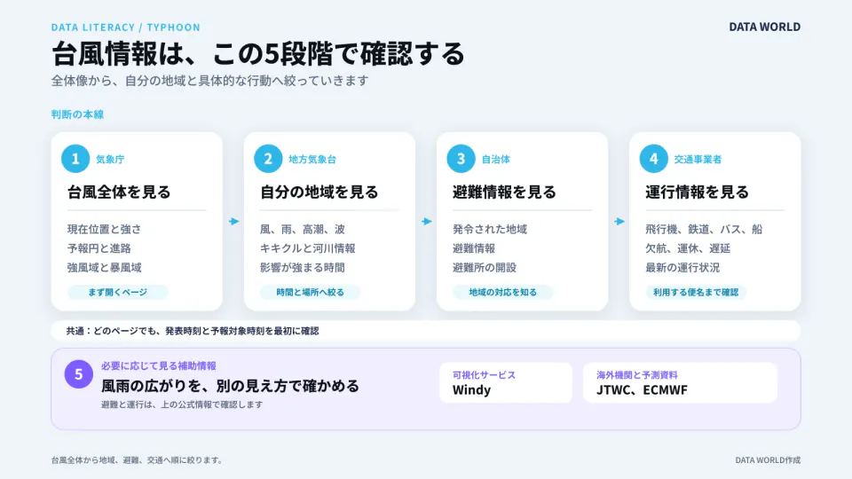 気象庁、地方気象台、自治体、交通事業者の順に確認し、Windyや海外機関の情報を補助として見る五段階の流れ