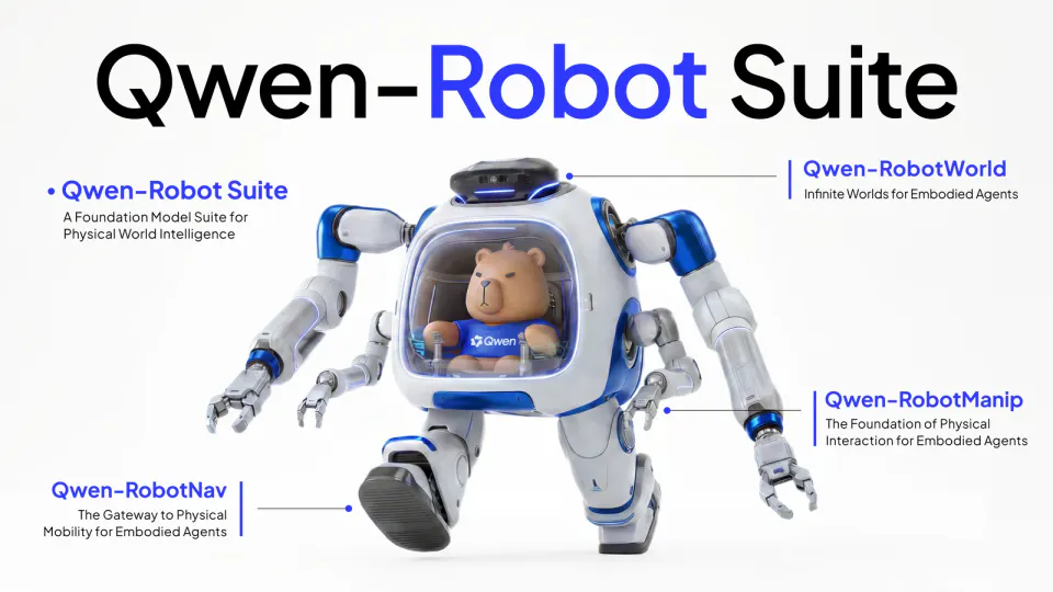 Qwen-Robot Suiteを構成するQwen-RobotWorld、Qwen-RobotManip、Qwen-RobotNavの三つの役割を一体のロボットで示した公式画像
